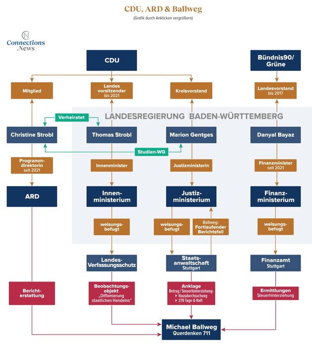 Das politische Geflecht um die Ballweg-Affäre