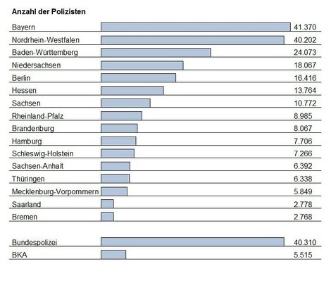Anzahl der Polizisten nach Bundesland Anzahl der Polizisten nach Bundesland